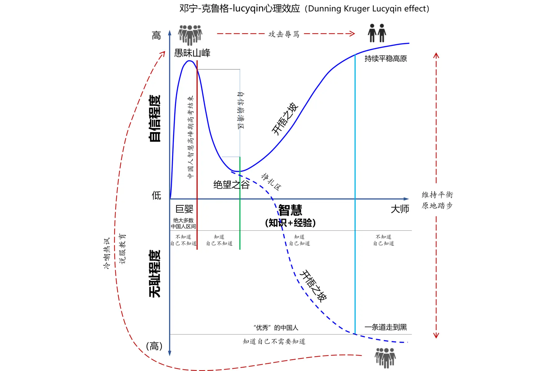 又名为：达克效应，这张图越早知道越好